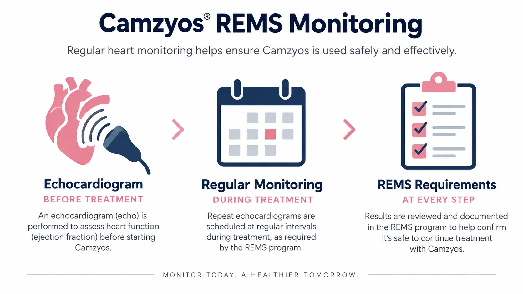 Infographic showing heart monitoring with echocardiogram, calendar and checklist icons for Camzyos REMS requirements