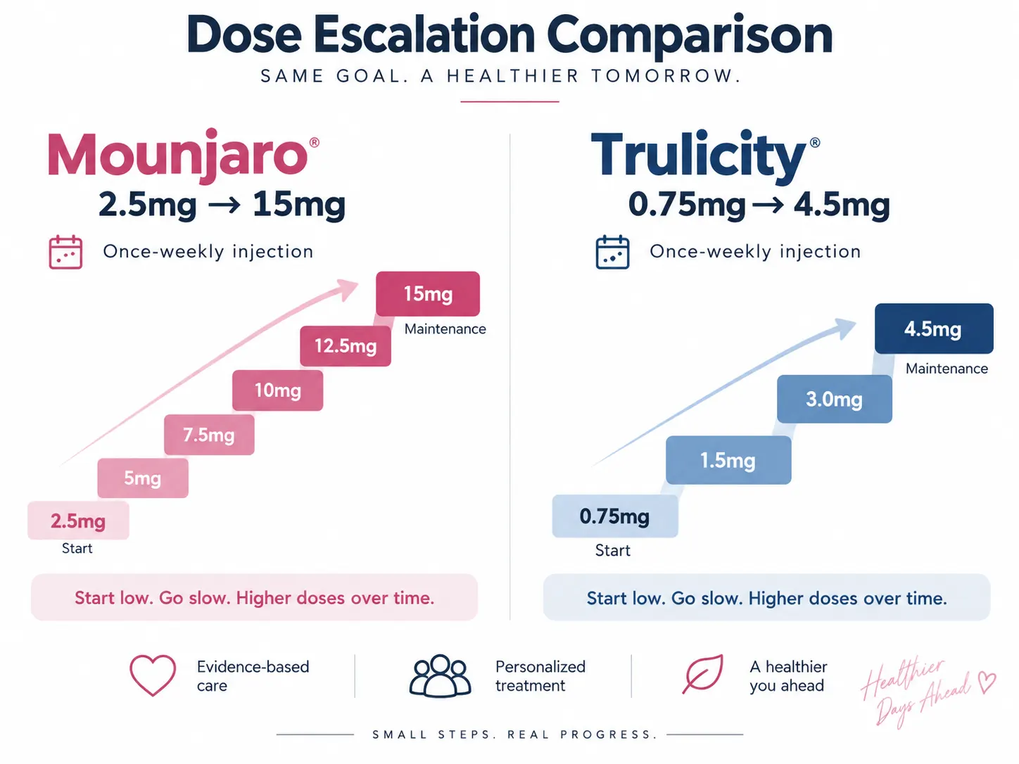 Dosing comparison of Mounjaro 2.5 mg to 15 mg versus Trulicity 0.75 mg to 4.5 mg
